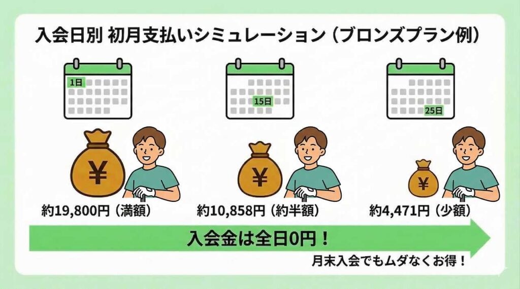 SMART GOLF入会金は本当に無料？適用条件は？