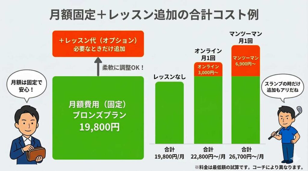 SMART GOLFでレッスンは必要？料金・種類・向いている人を解説