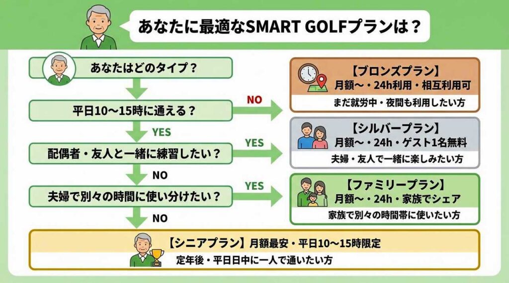 【60歳以上限定】SMART GOLFシニアプランの料金・条件・向いている人
