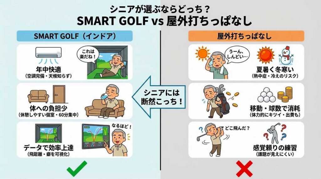 【60歳以上限定】SMART GOLFシニアプランの料金・条件・向いている人