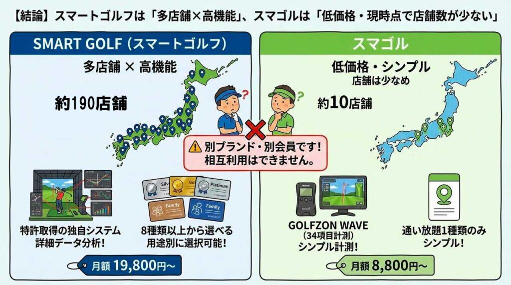【どちらに入るべき？】スマートゴルフとスマゴルの違いを徹底比較