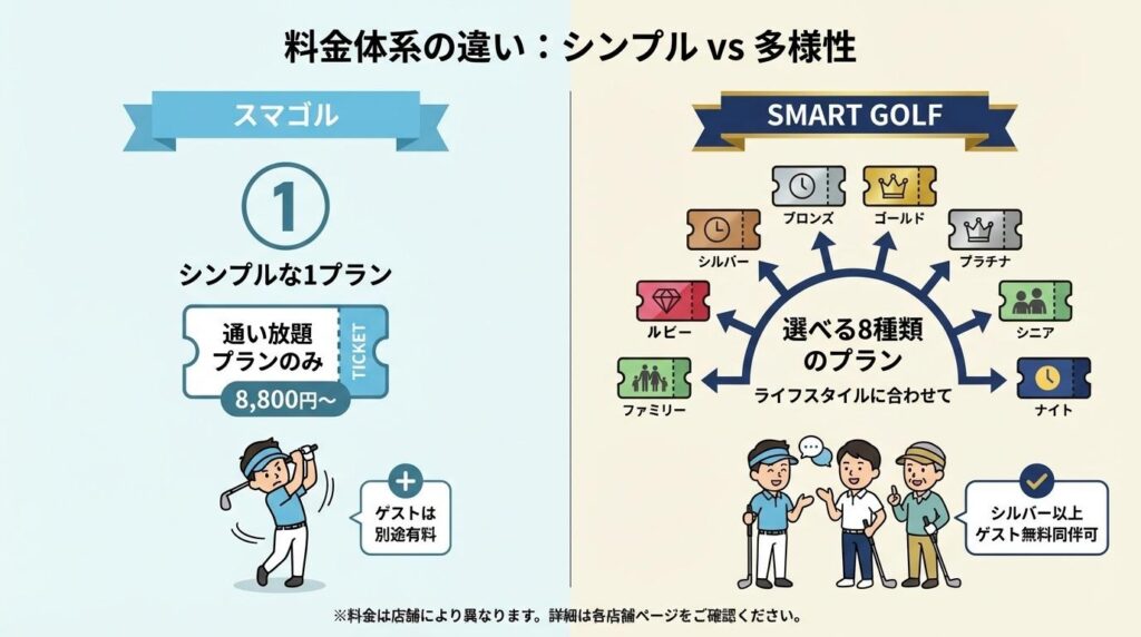 【どちらに入るべき？】スマートゴルフとスマゴルの違いを徹底比較