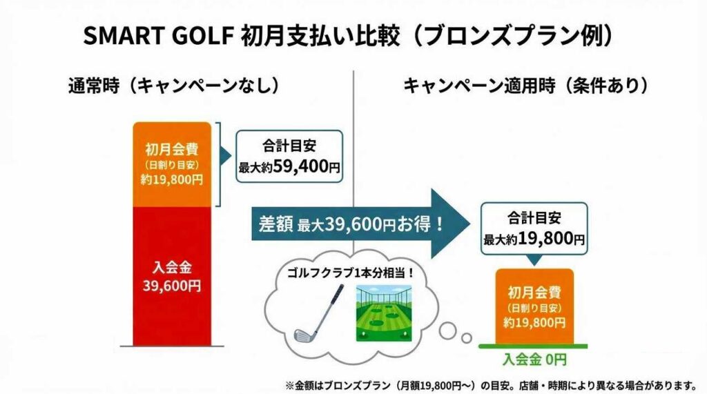 SMART GOLF入会金は本当に無料？適用条件は？