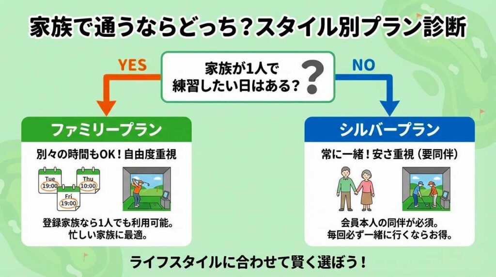 家族でアカウント共有！SMART GOLFファミリープランの料金と条件