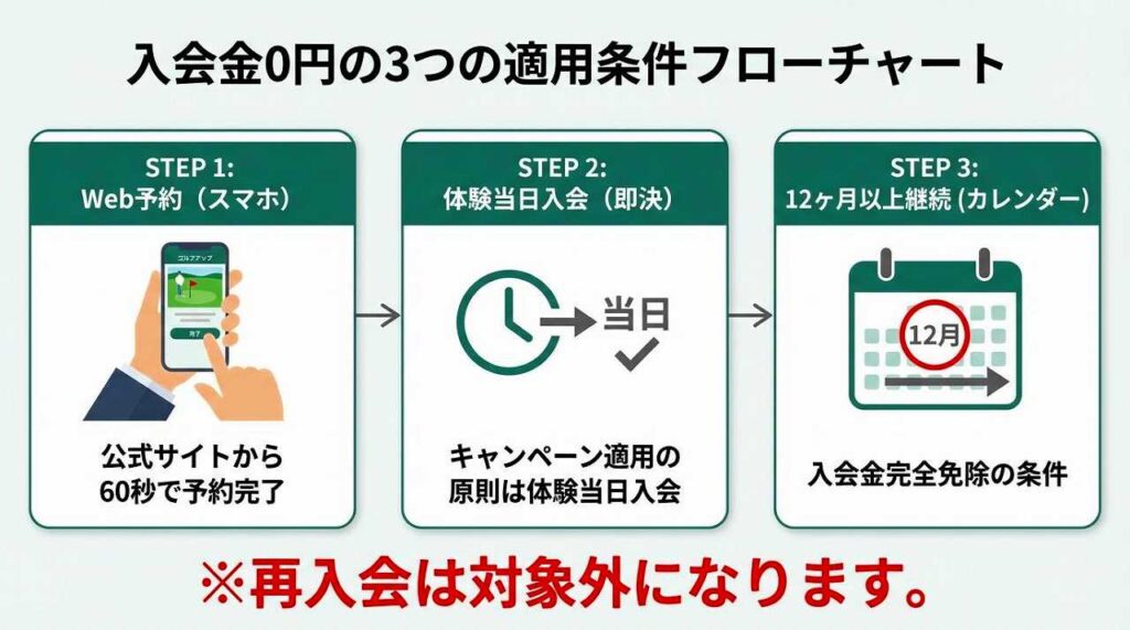 SMART GOLF入会金は本当に無料？適用条件は？