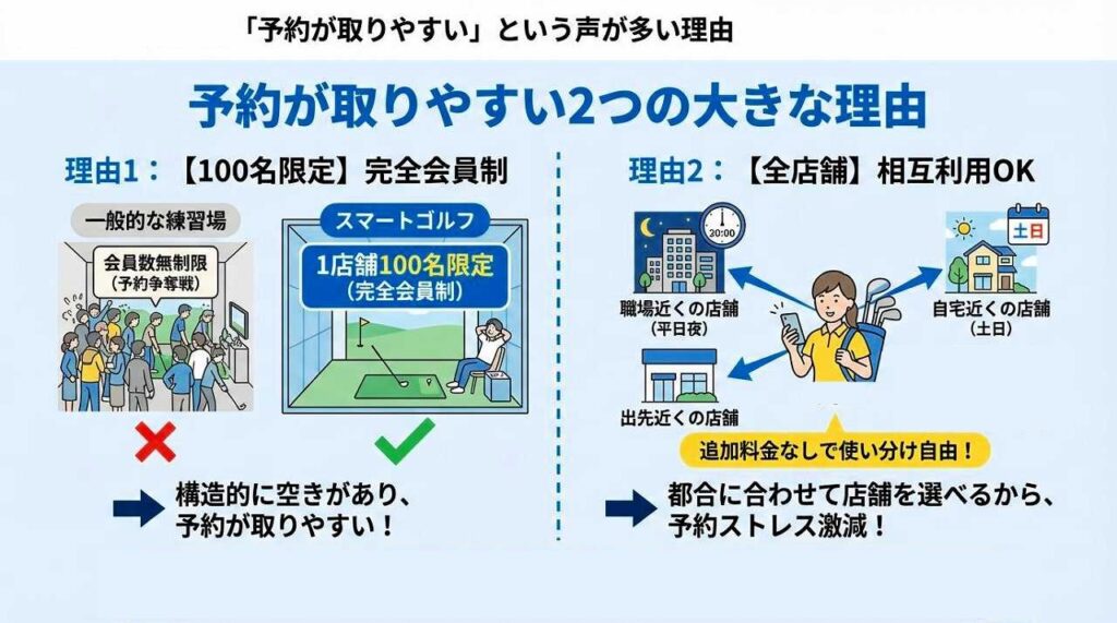 SMART GOLFは本当に予約取れないの？口コミから徹底検証
