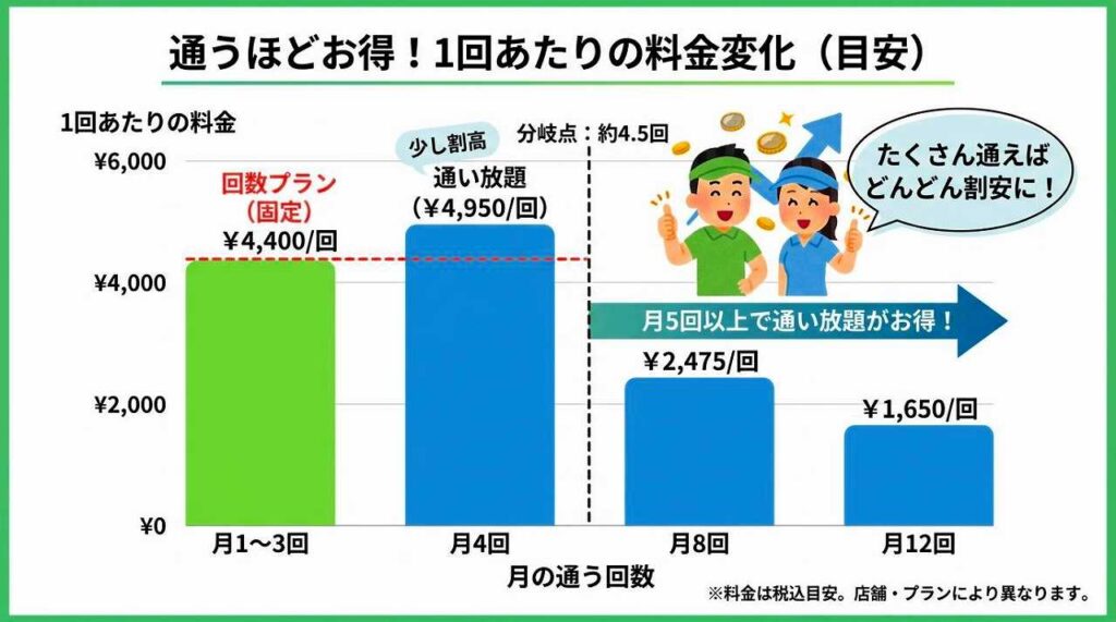 スマートゴルフは高い?料金の中身・通い方別の料金を徹底解説