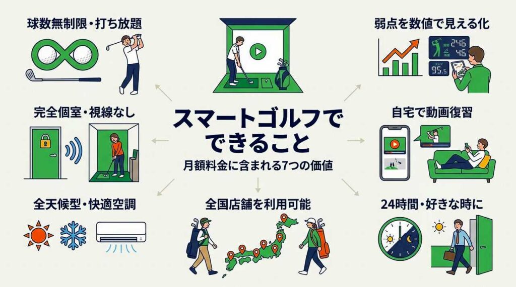 スマートゴルフは高い?料金の中身・通い方別の料金を徹底解説